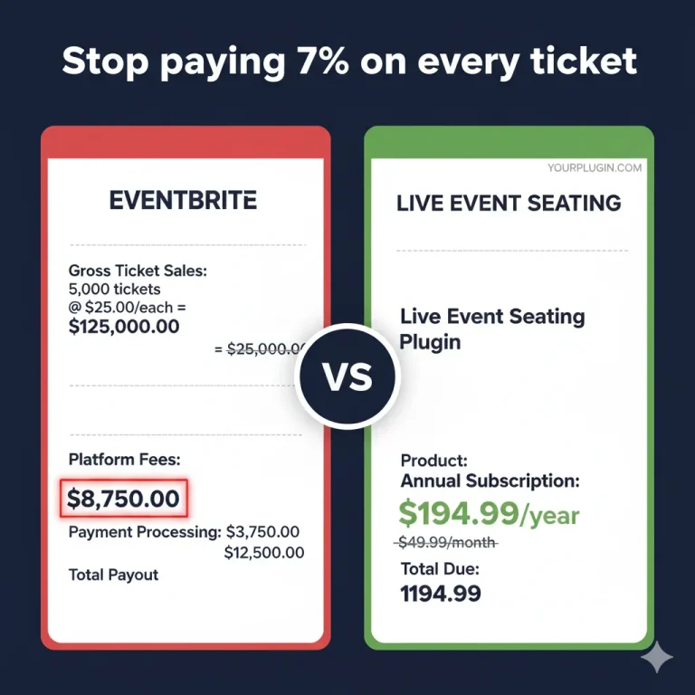 Eventbrite alternative for venues — fee comparison showing $8,750 vs $49.99/year